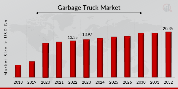 Global Garbage Truck Market Overview