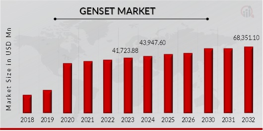 Global Genset Market Overview