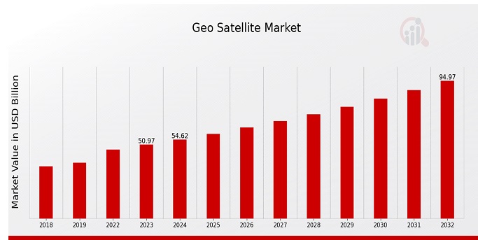 Global Geo Satellite Market Overview