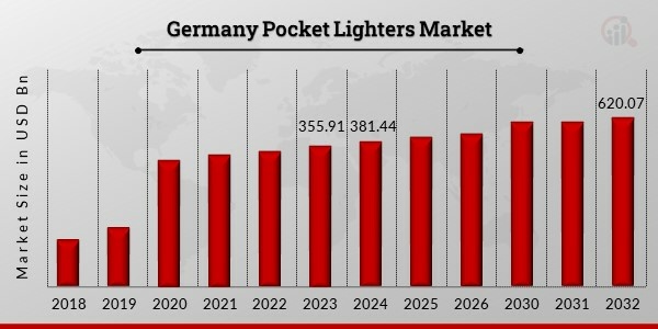 Global Germany Pocket Lighters Market