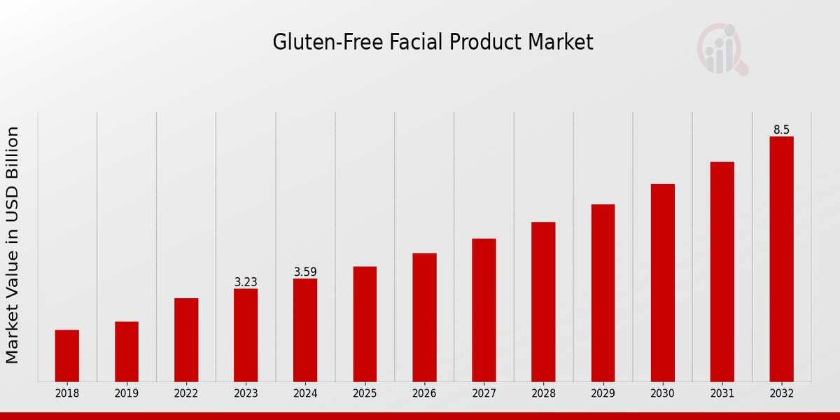 Global Gluten-Free Facial Product Market Overview