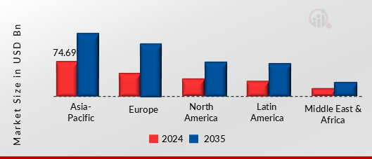 Globaler Markt für Golfwagenbatterien, nach Regionen, 2024 & 2035 