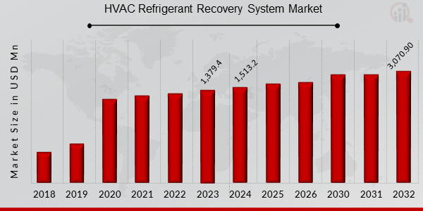 Global HVAC Refrigerant Recovery System Market Overview