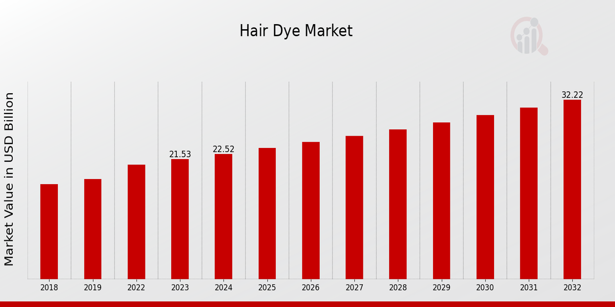 Global Hair Dye Market Overview