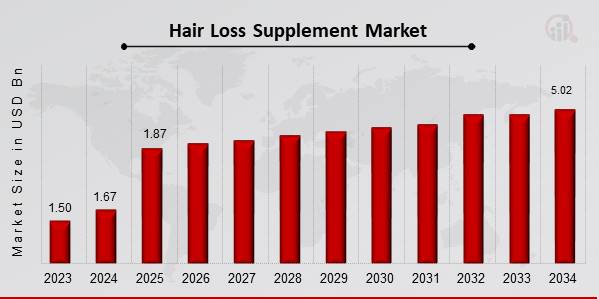 Global Hair Loss Supplement Market Overview