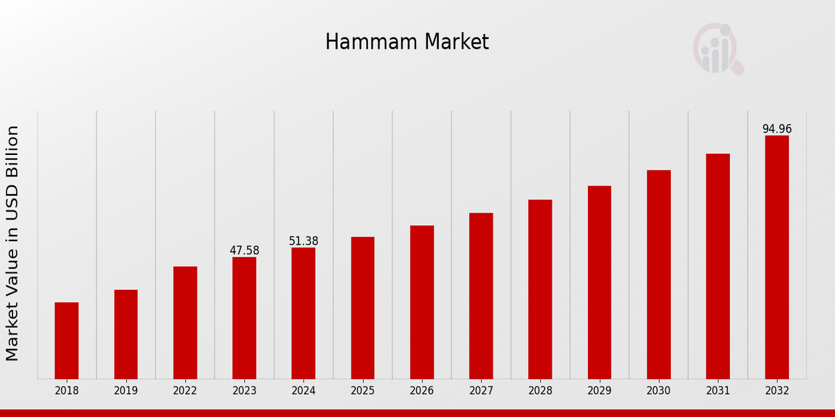 Global Hammam Market Overview