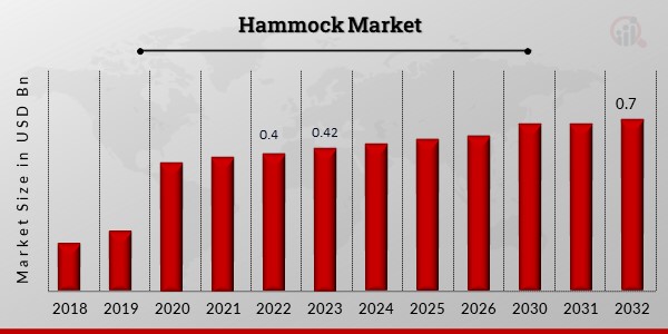 Global Hammock Market Overview