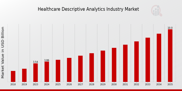 Global Healthcare Descriptive Analytics Market Overview