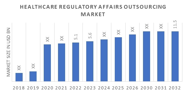 Healthcare Regulatory Affairs Outsourcing Market Report 2032