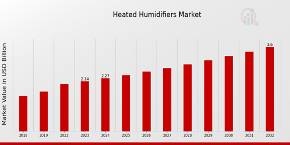 Global Heated Humidifiers Market Overview