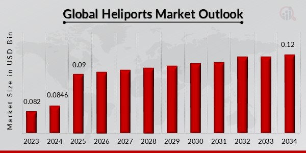 Global Heliports Market Outlook