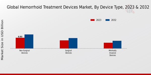 Hemorrhoid Treatment Devices Market Device Type Insights