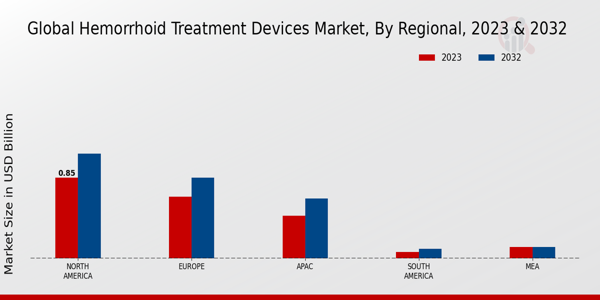 Hemorrhoid Treatment Devices Market Regional Insights