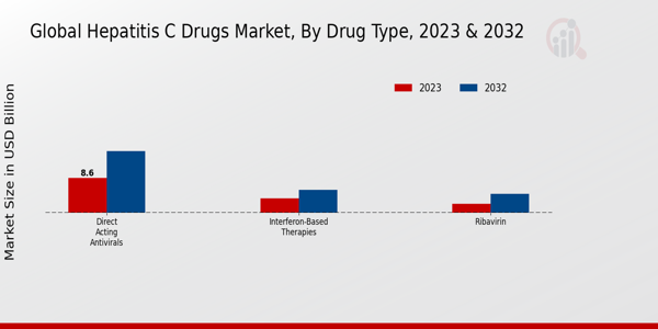 Hepatitis C Drugs Market Drug Type Insights