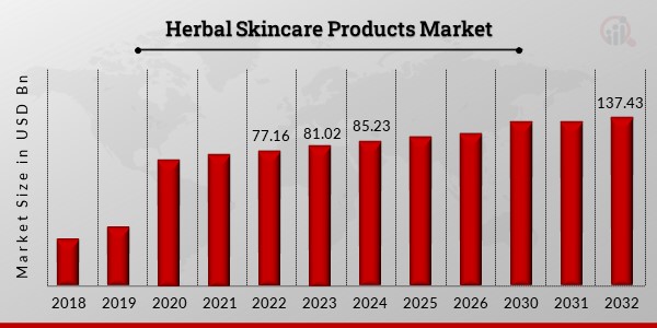 Global Herbal Skincare Products Market