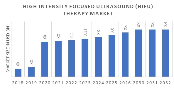 High Intensity Focused Ultrasound Therapy Market Size And Share