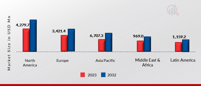 Global High Value Plant Compound, by region, 2023 & 2032