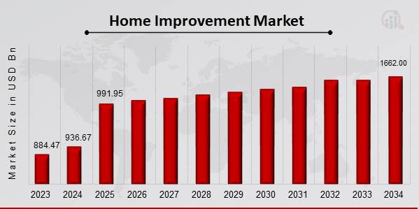 Global Home Improvement Market Overview