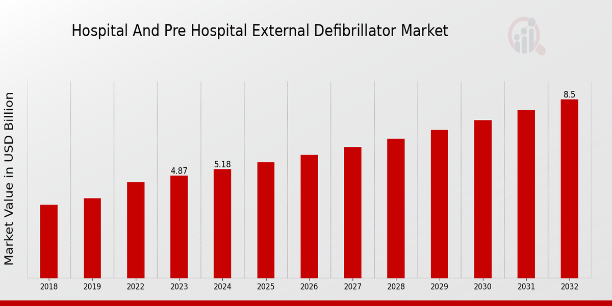 Global Hospital and Pre-Hospital External Defibrillator Market Overview