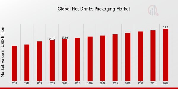 Global Hot Drinks Packaging Market Overview