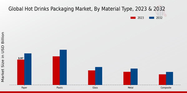 Hot Drinks Packaging Market Material Type Insights