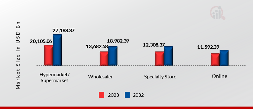 Global Household Cleaning Tools, by Distribution Channel, 2023 & 2032