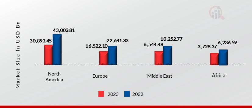 Global Household Cleaning Tools, by region, 2023 & 2032 