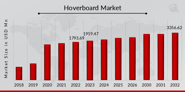 Global Hoverboard Market Overview