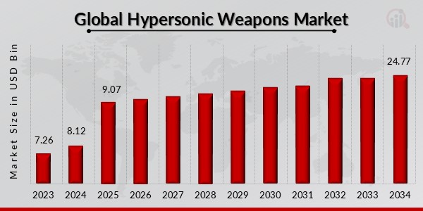 Global Hypersonic Weapons Market Outlook