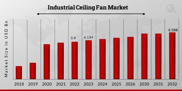 Global Industrial Ceiling Fan Market Overview