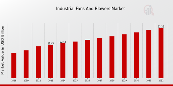 Global Industrial Fans And Blowers Market Overview