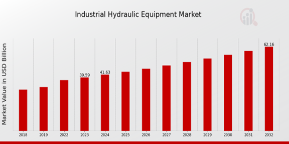 Global Industrial Hydraulic Equipment Market Overview