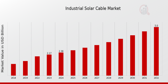 Global Industrial Solar Cable Market Overview