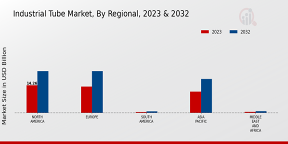 Industrial Tube Market, By Regional