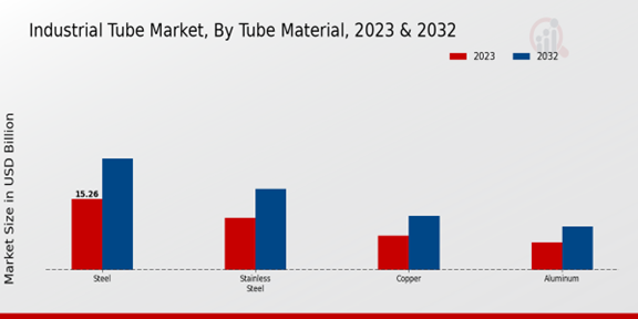 Industrial Tube Market, By Tube Material