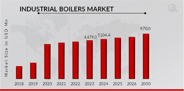 Global Industrial boiler Market Overview