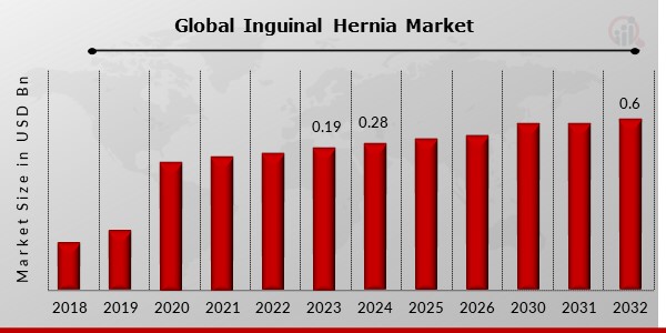 Global Inguinal Hernia Market