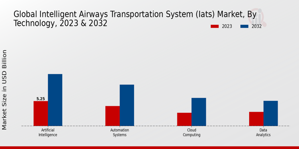 Intelligent Airways Transportation System (IATS) Market Technology Insights