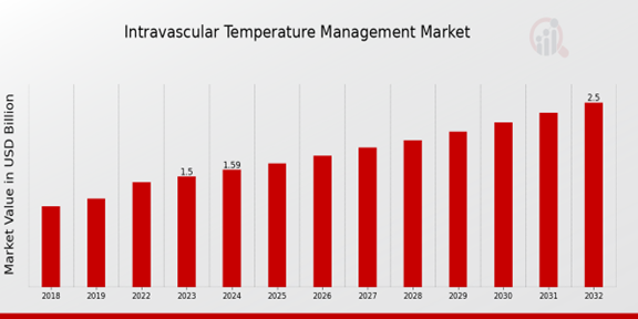 Global Intravascular Temperature Management Market Overview