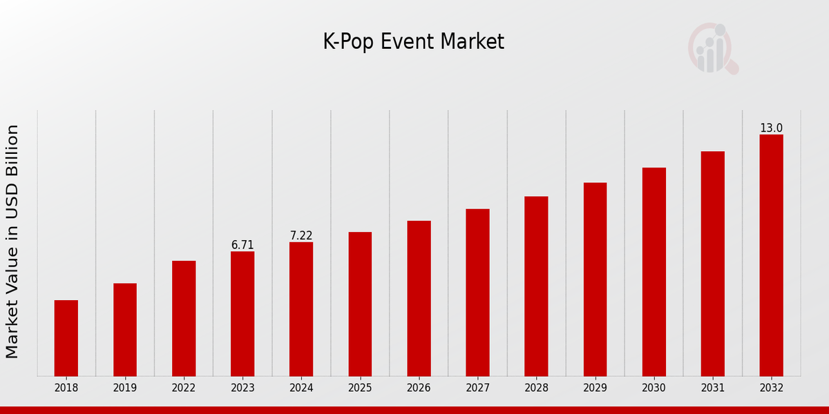 Global K-Pop Event Market Overview