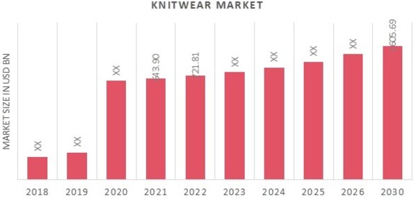 Knitwear Market Size, Share, Trends, Analysis, Industry Report