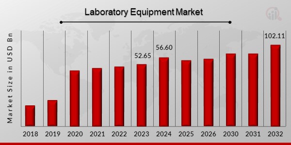 Global Laboratory Equipment Market