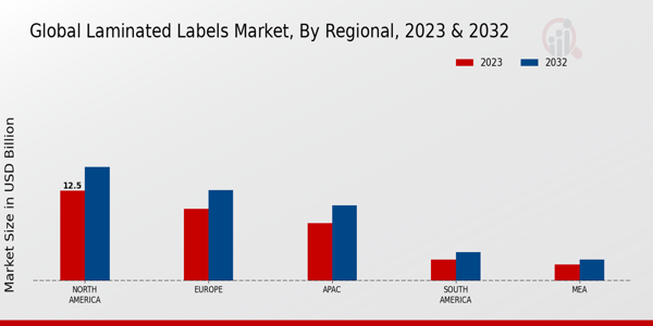 Laminated Labels Market Regional Insights