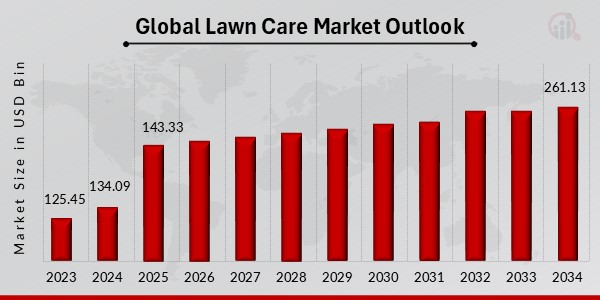 Global Lawn Care Market Outlook