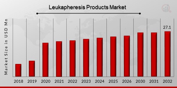 Global Leukapheresis Products Market Overview