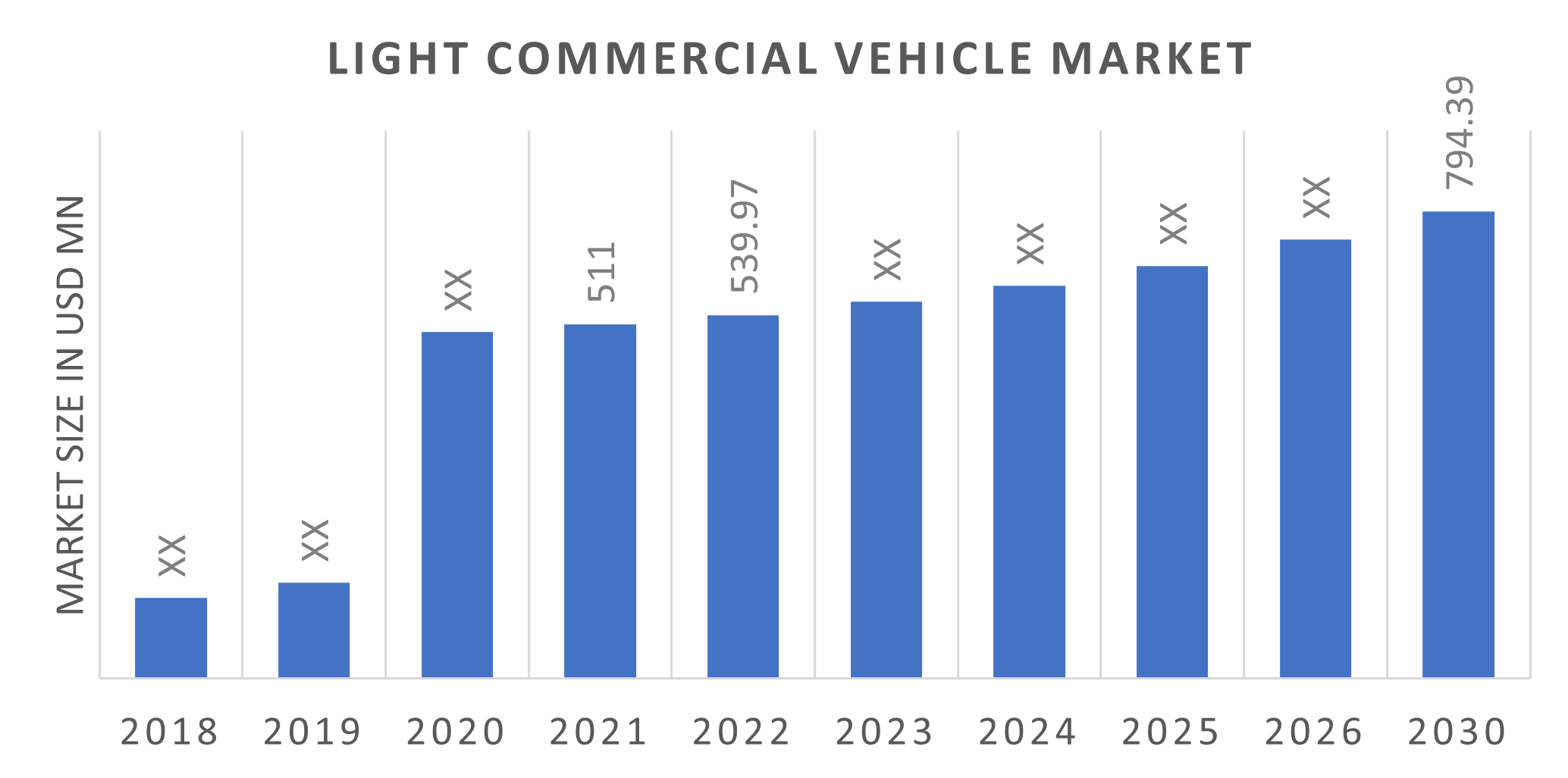 Light Commercial Vehicles Market Size, Share 2023 LCV Growth to 2030