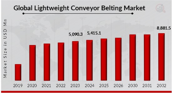 Global Lightweight Conveyor Belting Market Overview