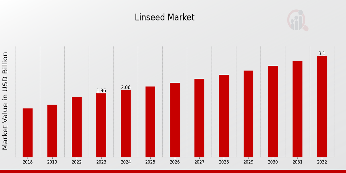 Global Linseed Market Overview