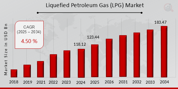 Global Liquefied Petroleum Gas (LPG) Market Overview