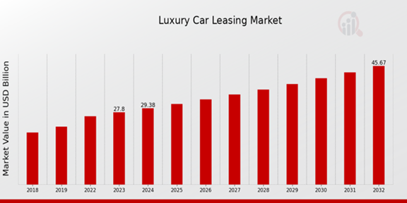 Global Luxury Car Leasing Market Overview